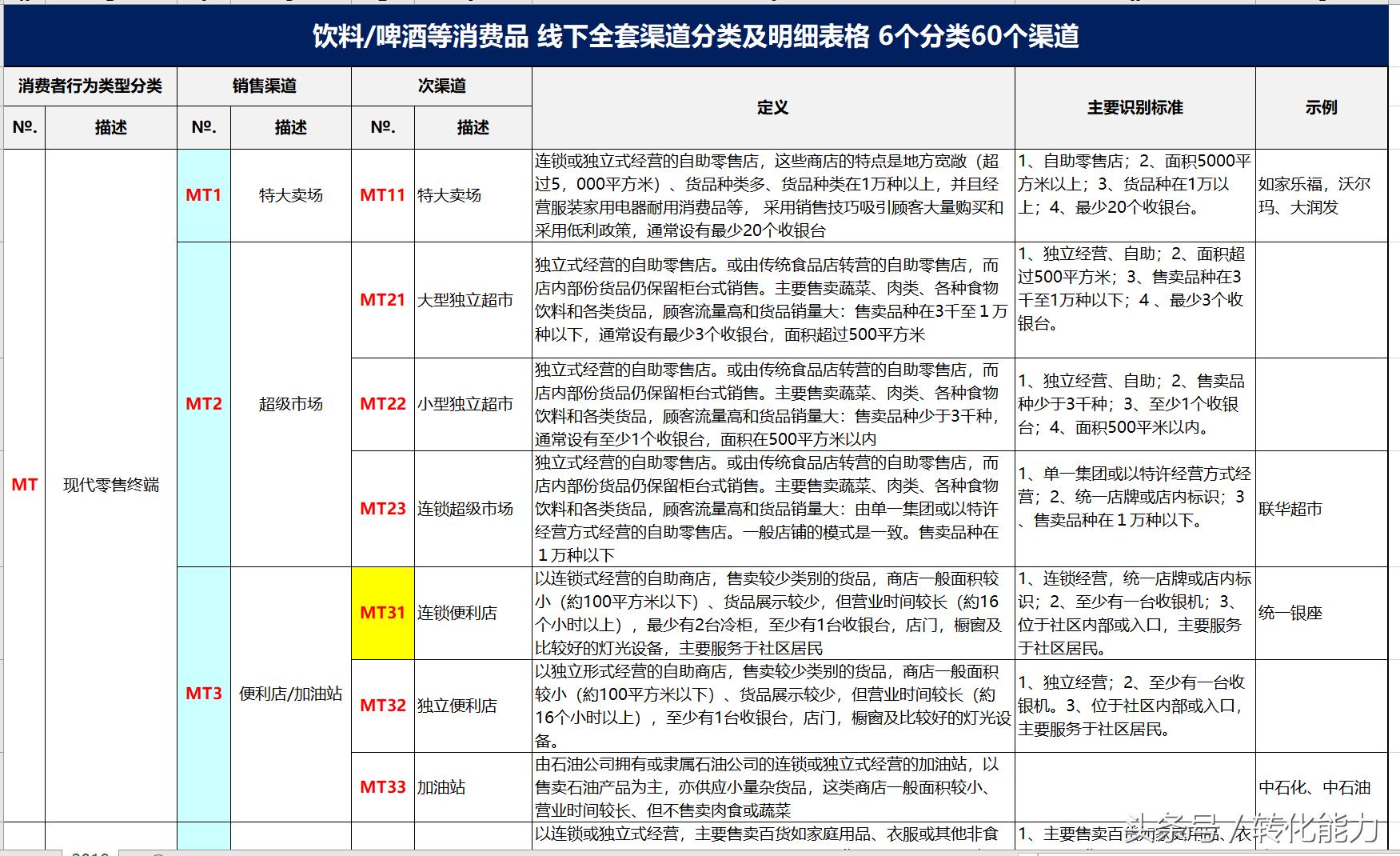 啤酒分销渠道结构图,食品饮料行业渠道销售模式