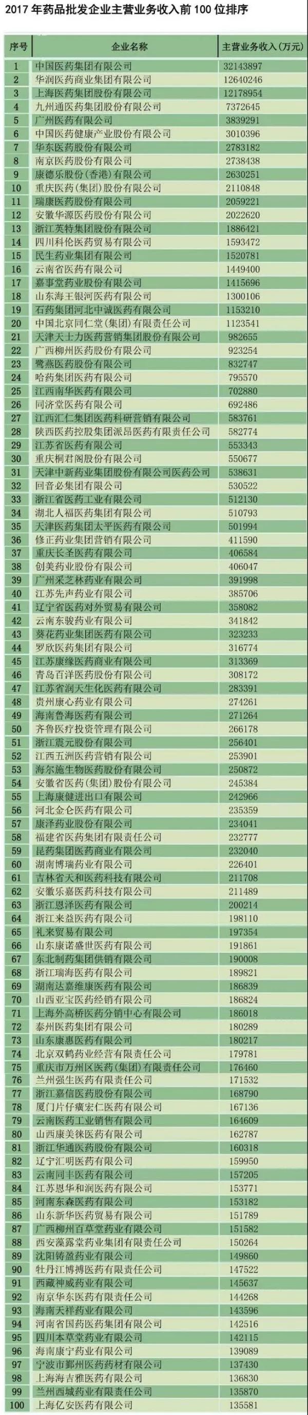 海王生物公司现状,海王药业在中国排名