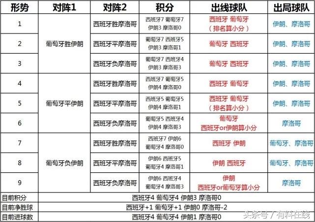 小组赛第二轮b组出线形势,最后一轮小组赛出线形势