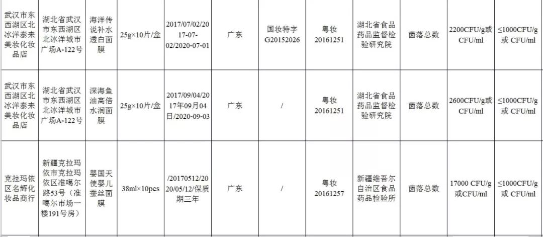 国家药监局公布化妆品不合格,国家药监局72批次化妆品不合格