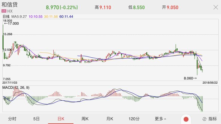 和信贷逆流而上玩*抵押无**信贷，净利润暴涨664.3%股价却创新低