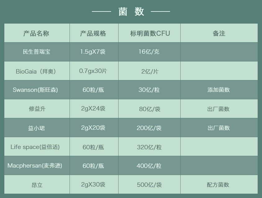 100亿活菌和20亿活菌哪个好,一百亿活菌益生菌