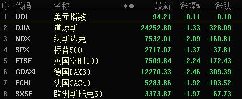 美国科技不出口给中国，引发美股暴跌收场，人民币被美元薅羊毛