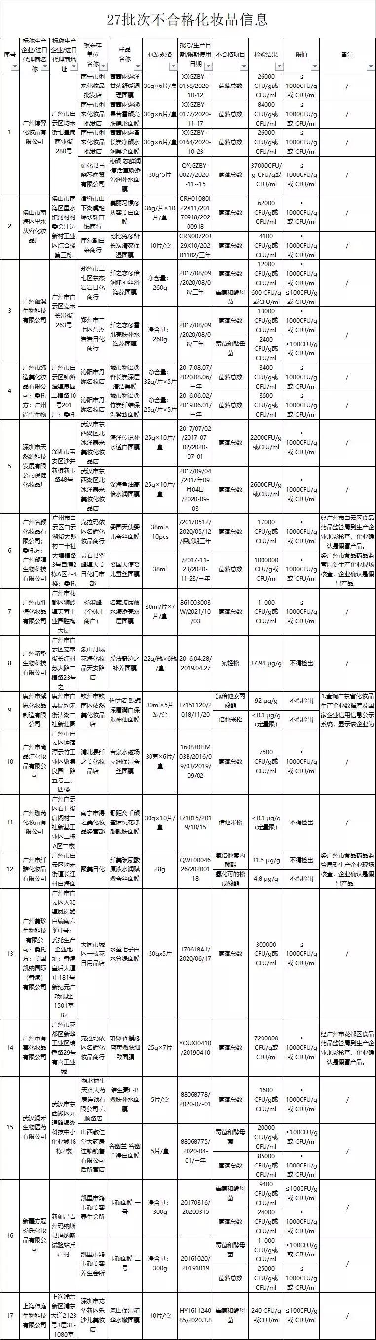 国家药监局:27批次面膜不合格,森田、美丽习惯在列