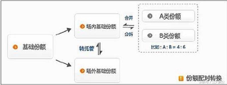 什么是分级基金子份额,分级基金怎么区别母基金