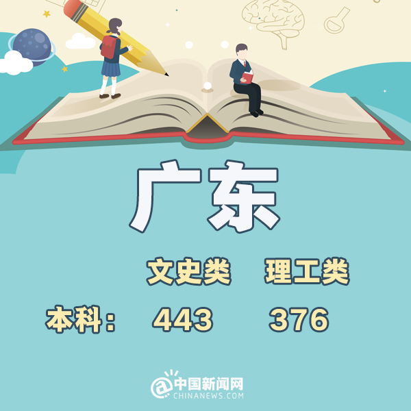 2023全国高考分数线排名省份,预估2019年高考分数线是多少
