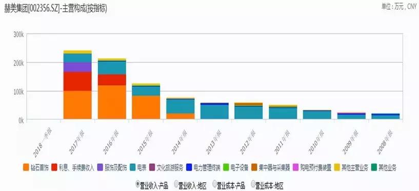 甩包袱一流、经营二流？赫美集团成追风者赤脚狂奔，净现金流告急