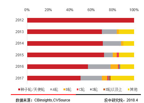 区块链项目投融资存在问题,2018投融资报告