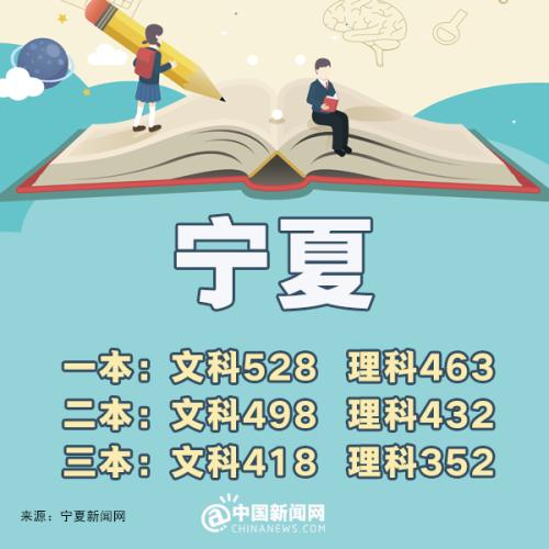 各省市2018年高考一本分数线,全国31省份公布2021年高考分数线