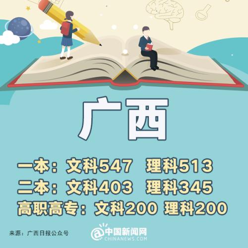 各省市2018年高考一本分数线,全国31省份公布2021年高考分数线