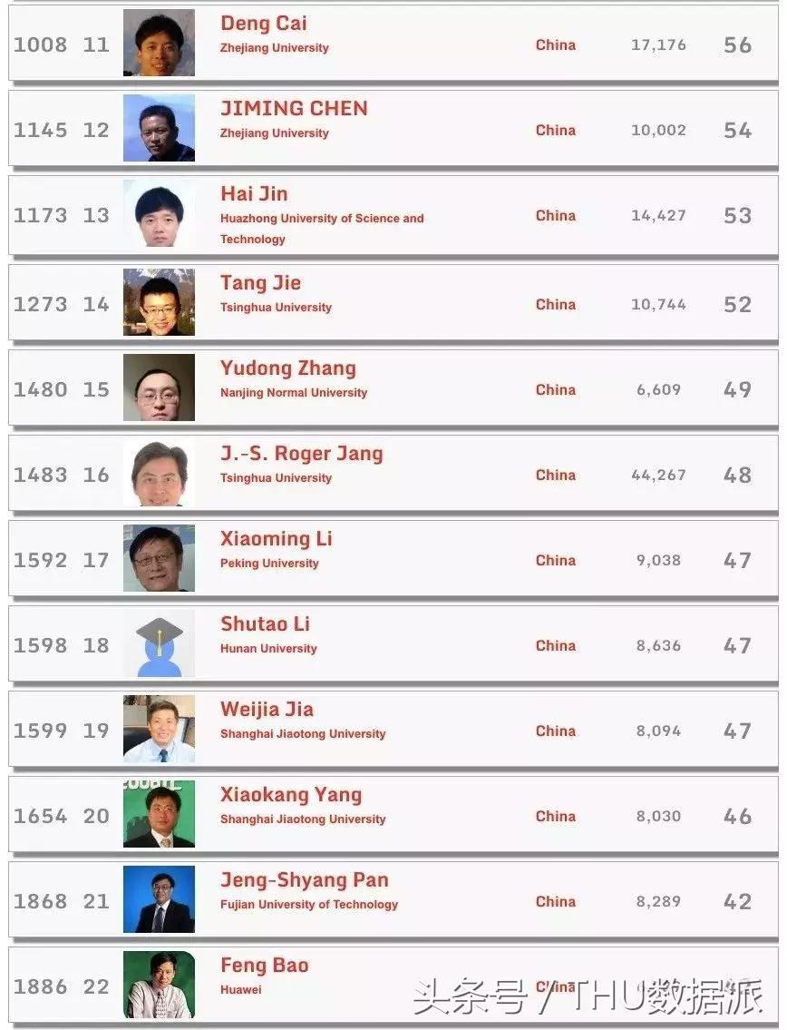 全球top2%科学家总人数,全球top科学家