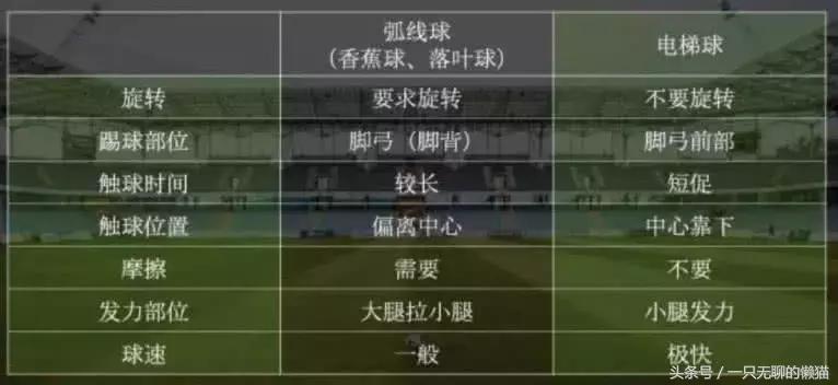 c罗一场比赛两电梯球,如何踢出c罗的电梯球