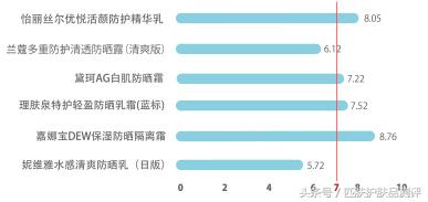 必须同时拥有的5款防晒,被种草了几款防晒不知道怎么选
