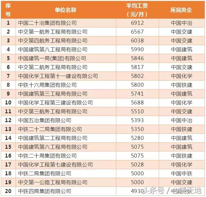 待遇最好的十大央企排名,八大建筑央企二级单位纯利润