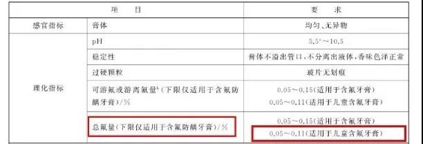 儿童牙膏含氟标准一般多少合适,儿童牙膏怎么看配料含不含氟