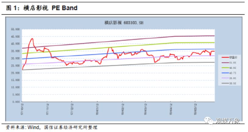 横店影视投资机会,横店影视股票巨大潜力