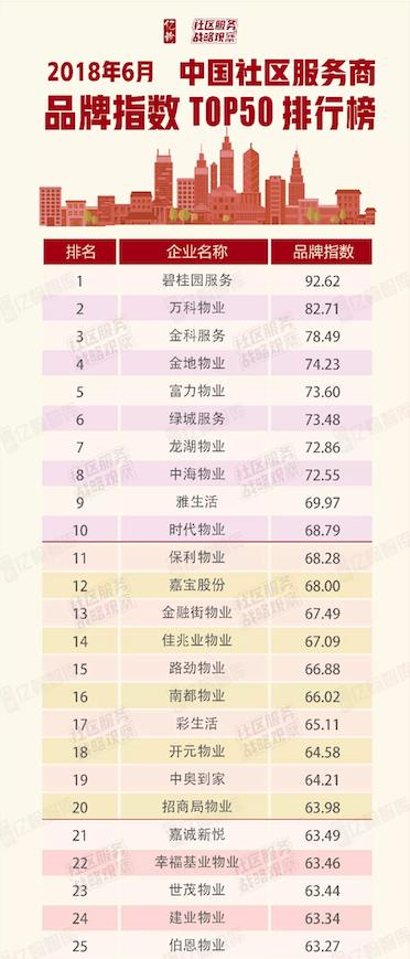 2018年6月中国社区服务商品牌指数排行榜TOP50：万科不敌碧桂园