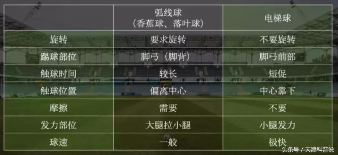 电梯球香蕉球落叶球教学,c罗的电梯球怎么学