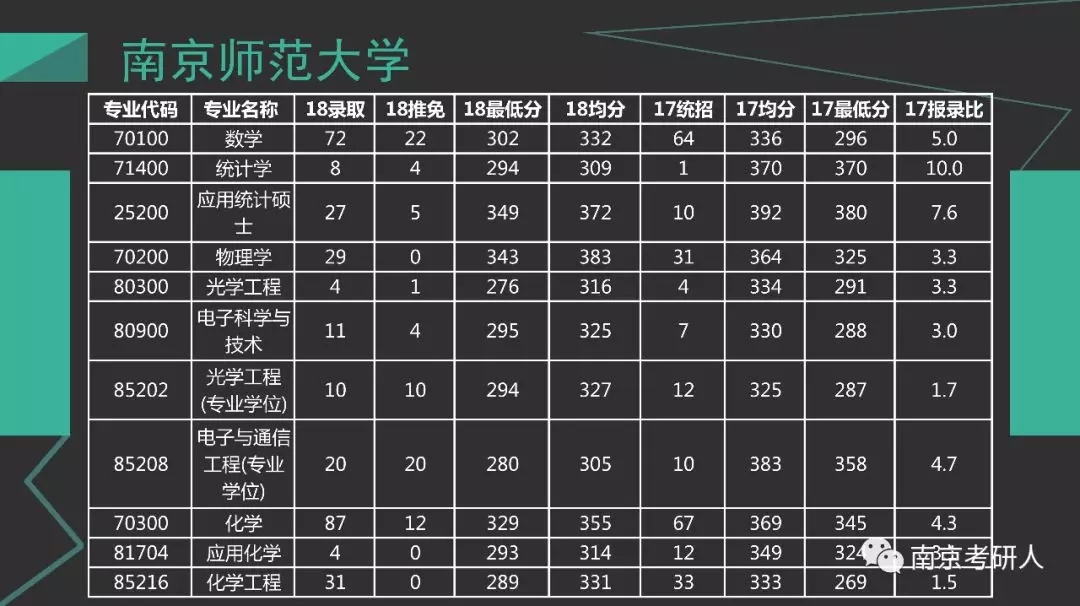 考研院校分析—南京师范大学