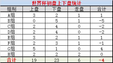 验证世界杯盈利定律，小组赛战绩60%，淘汰赛保持不失！