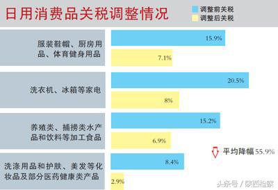 消费品进口关税的通知,日用品进口关税怎么算的