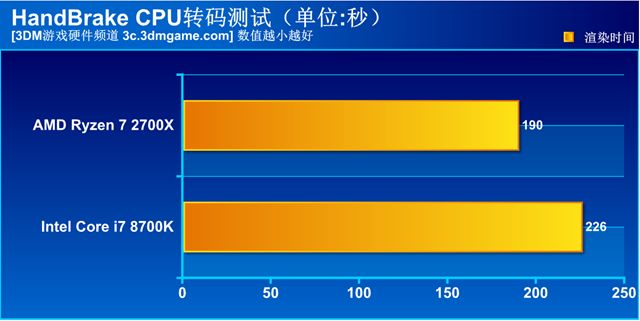 锐龙2600x对比i78700,锐龙r72700和i79700
