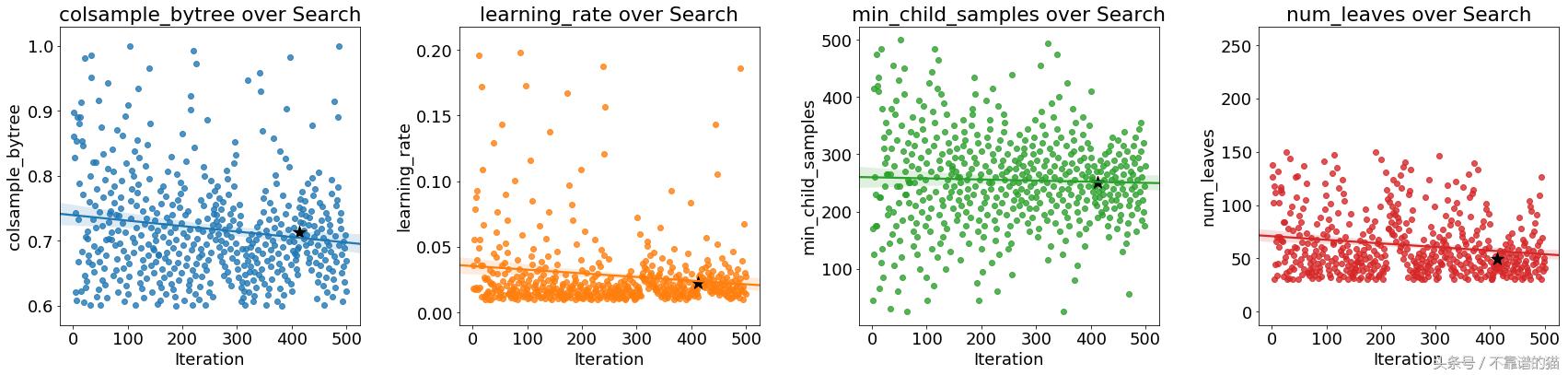 python贝叶斯算法讲解,python实现朴素贝叶斯代码演示
