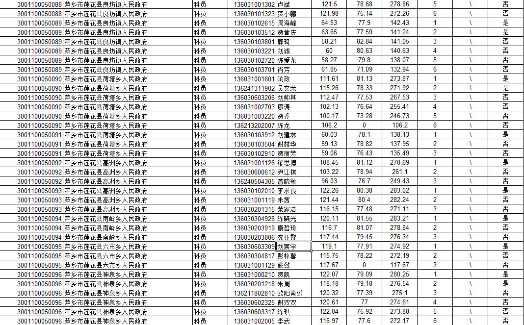 2022年萍乡公务员资格审查公告,萍乡2018公务员录用名单