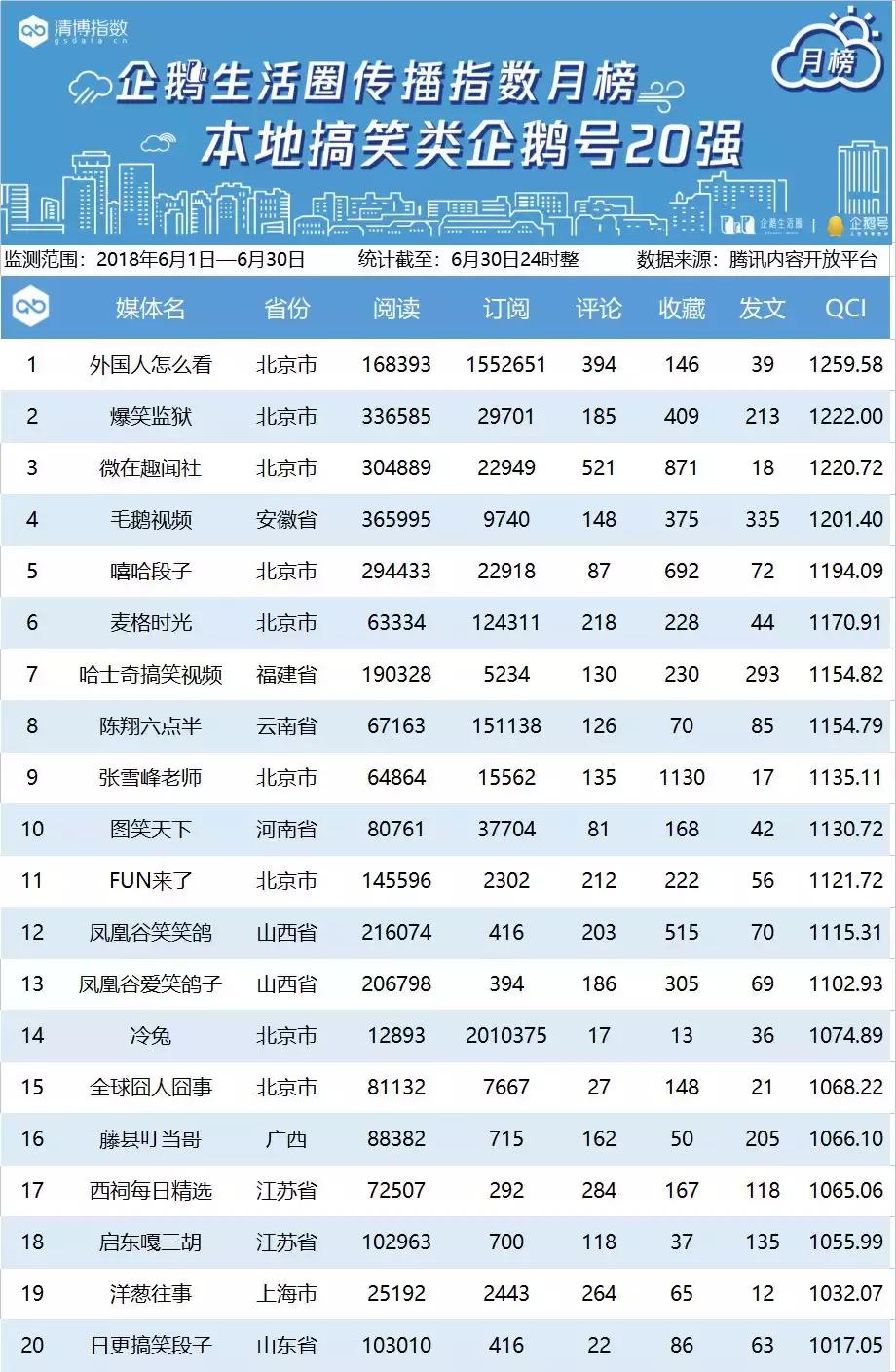 腾讯区域企鹅号月榜丨6月1日——6月30日