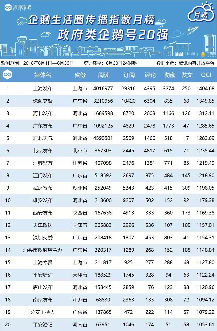 腾讯区域企鹅号月榜丨6月1日——6月30日