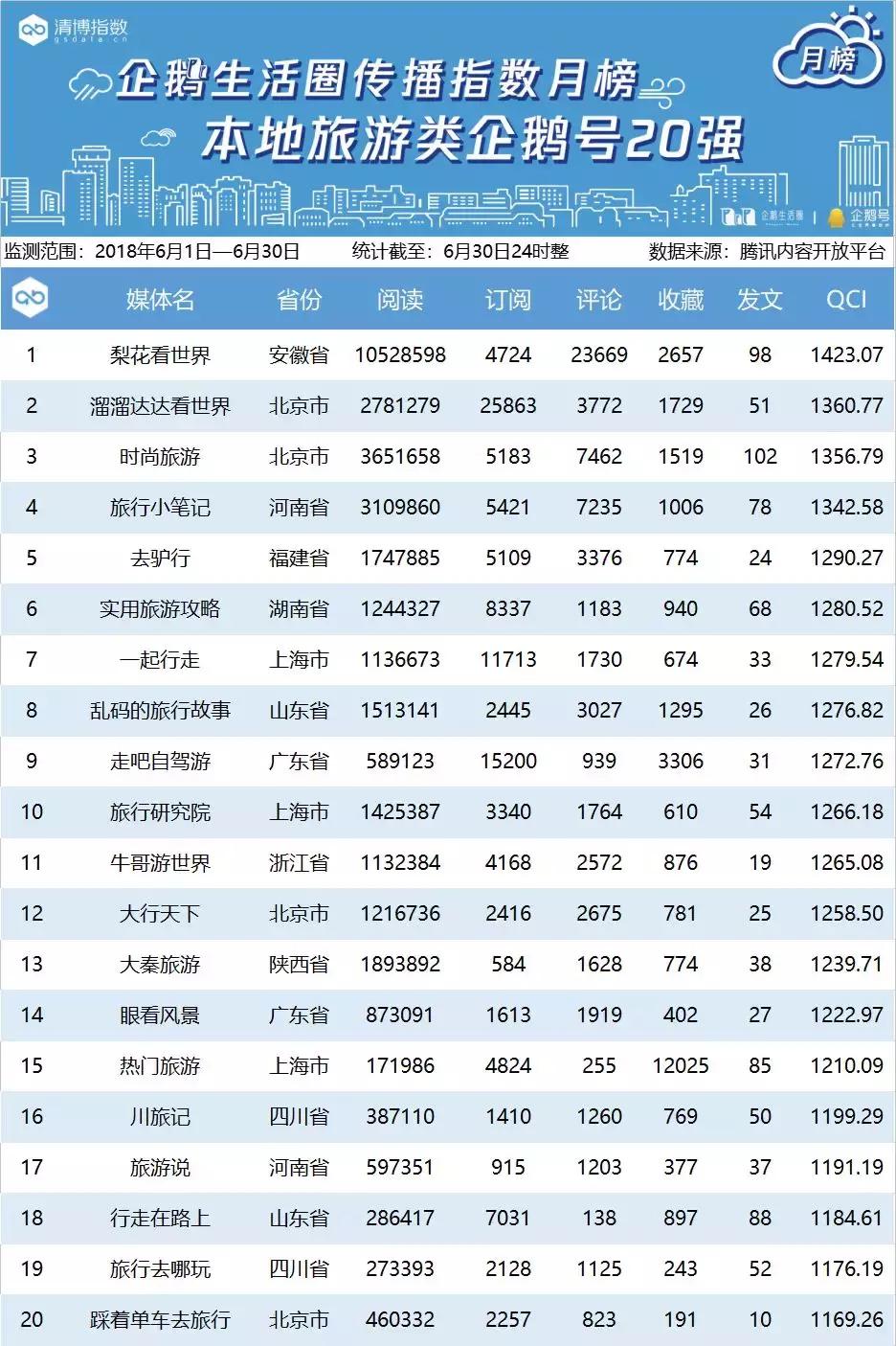腾讯区域企鹅号月榜丨6月1日——6月30日