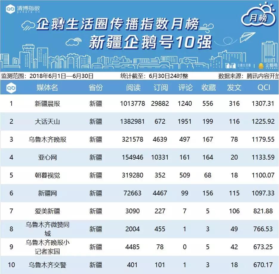 腾讯区域企鹅号月榜丨6月1日——6月30日
