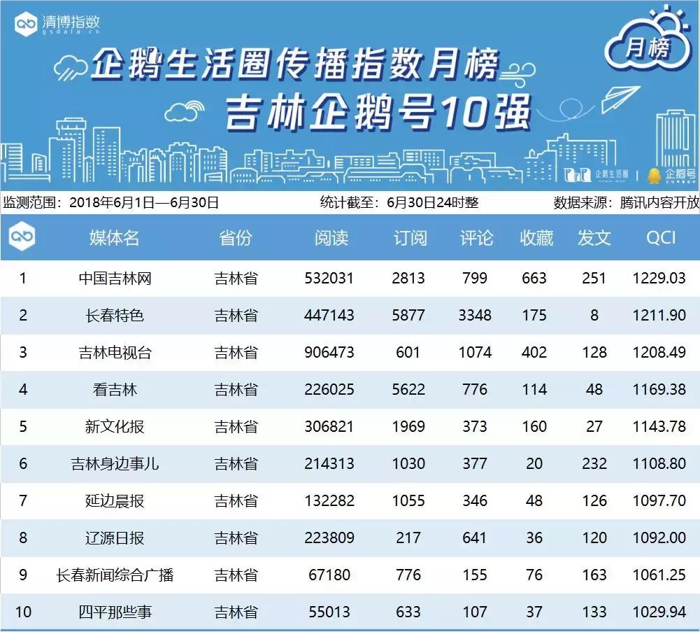 腾讯区域企鹅号月榜丨6月1日——6月30日