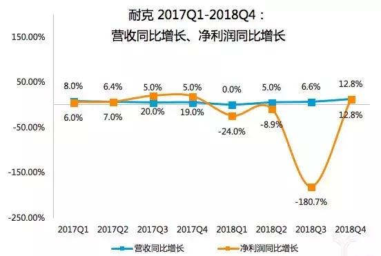 nike现在的状况,nike近几日交易量