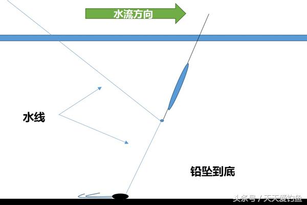 野钓走水不用慌记住这四个方法,野钓应对走水的两种巧妙的钓法