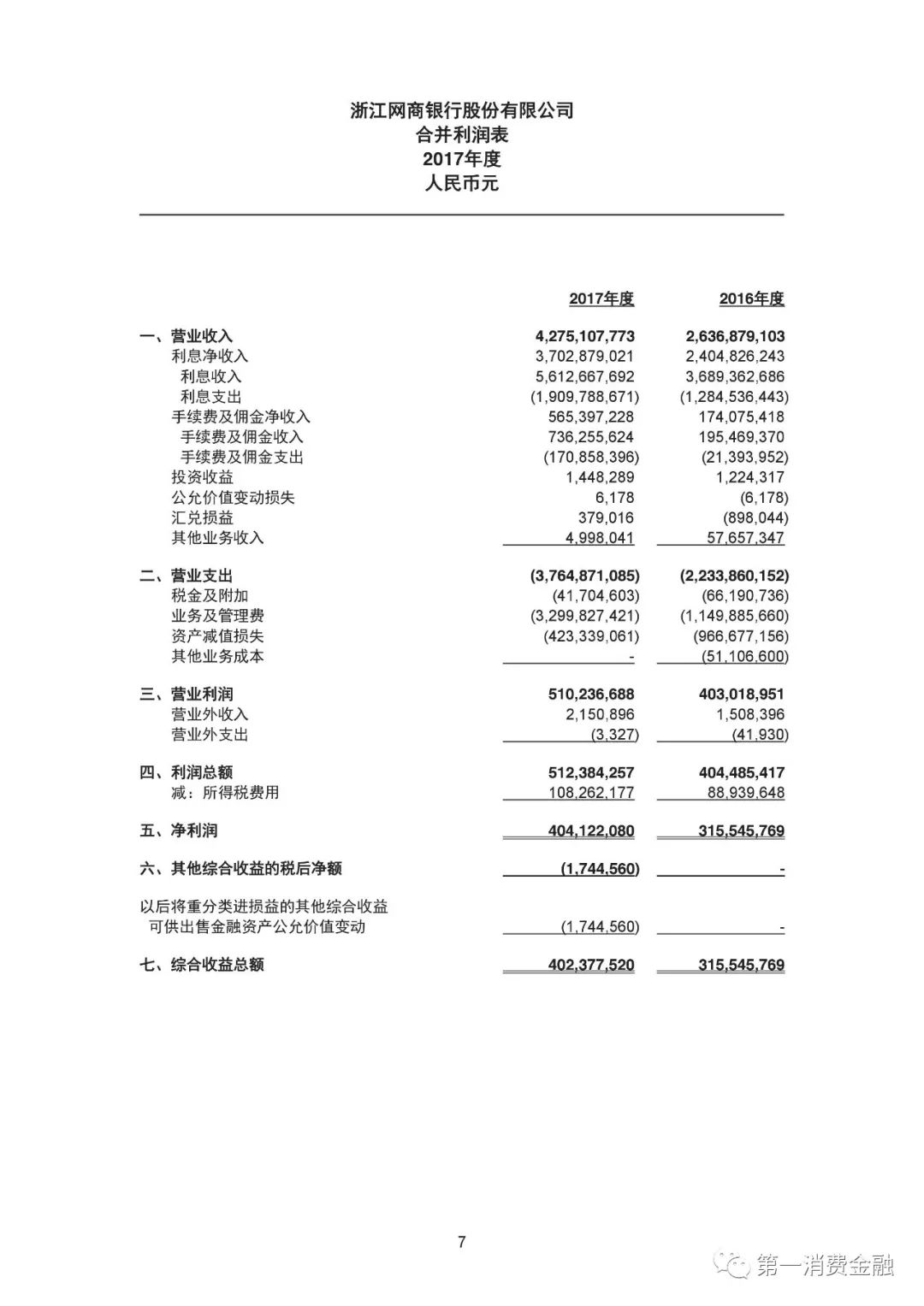 网商银行发布2017年财报：放贷4468亿，不良率1.23%，571万小微经营者获得*款贷**，平均*款贷**利率下降1%