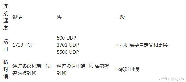 网络基础之PPTP和L2TPVPN