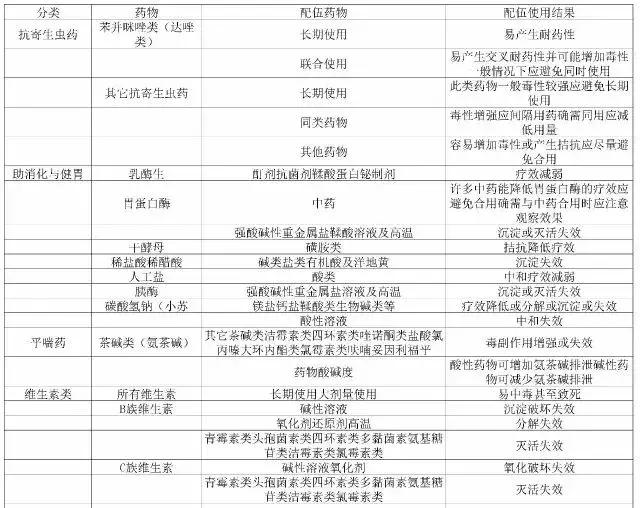 这么全的药物配伍禁忌表，错过可就不好找了