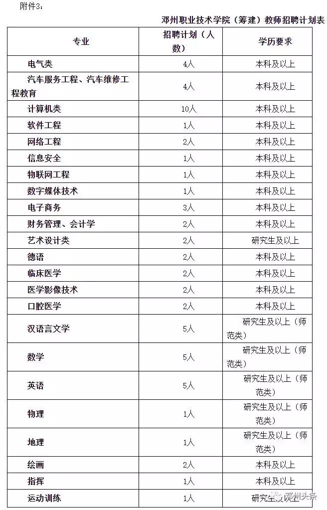 邓州市面向高校引进人才公告,邓州市面向高校引进教师职位表
