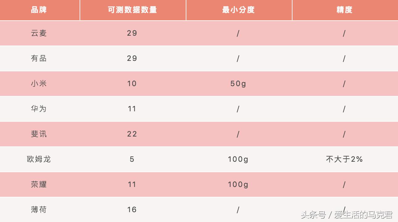 欧姆龙小米体脂秤评测,云麦和华为体脂秤哪个好