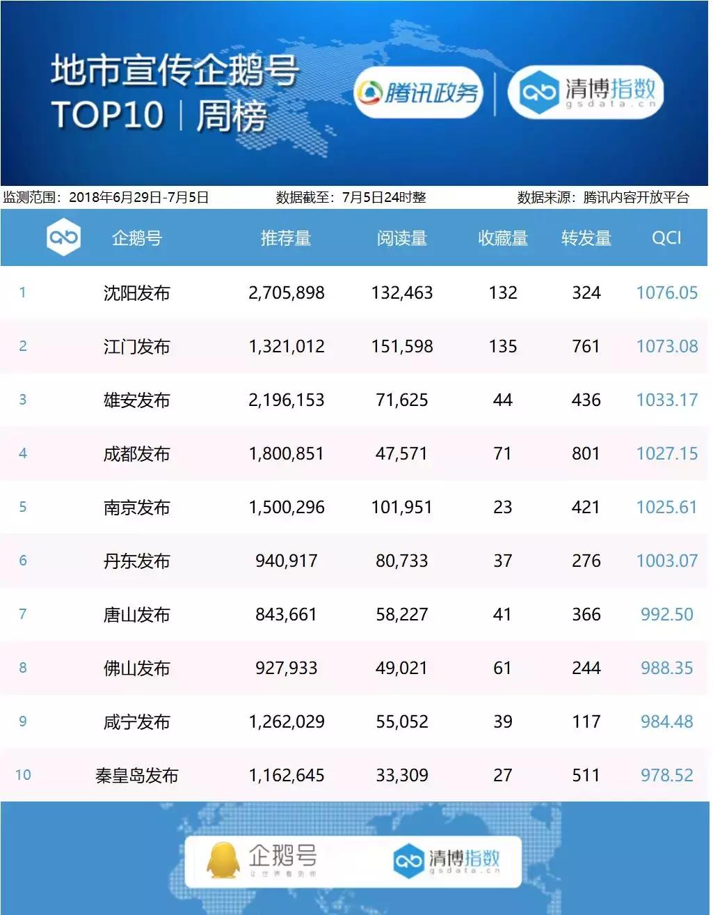 腾讯政务企鹅号周榜丨6月29日-7月5日