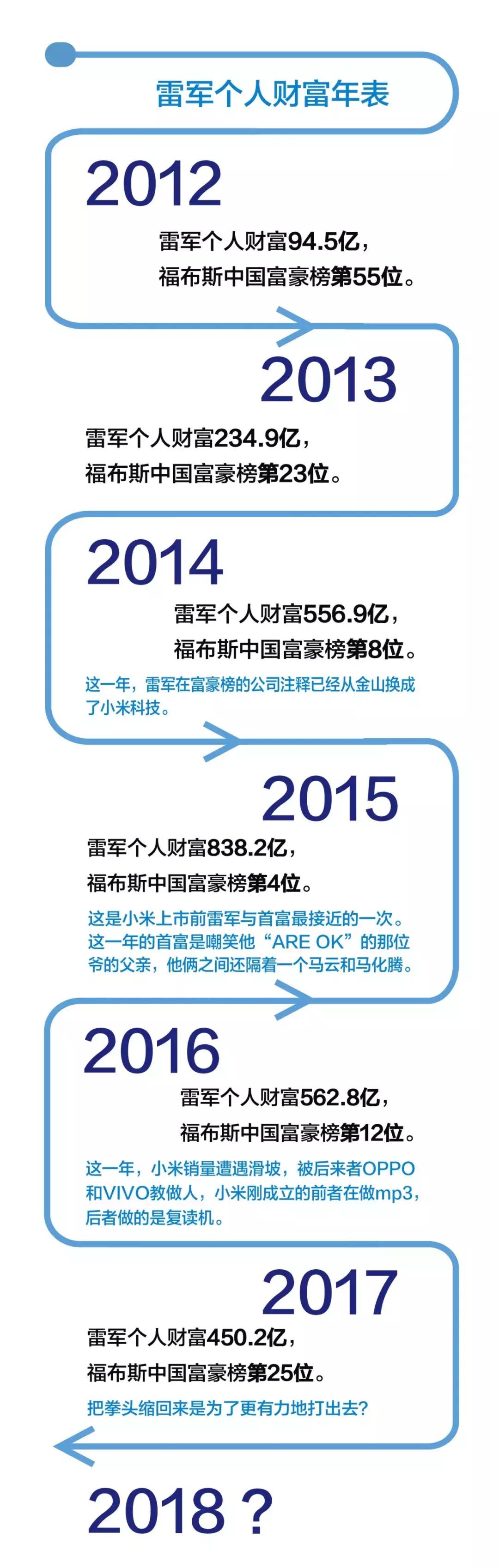 小米上市，雷军离首富还差100米……