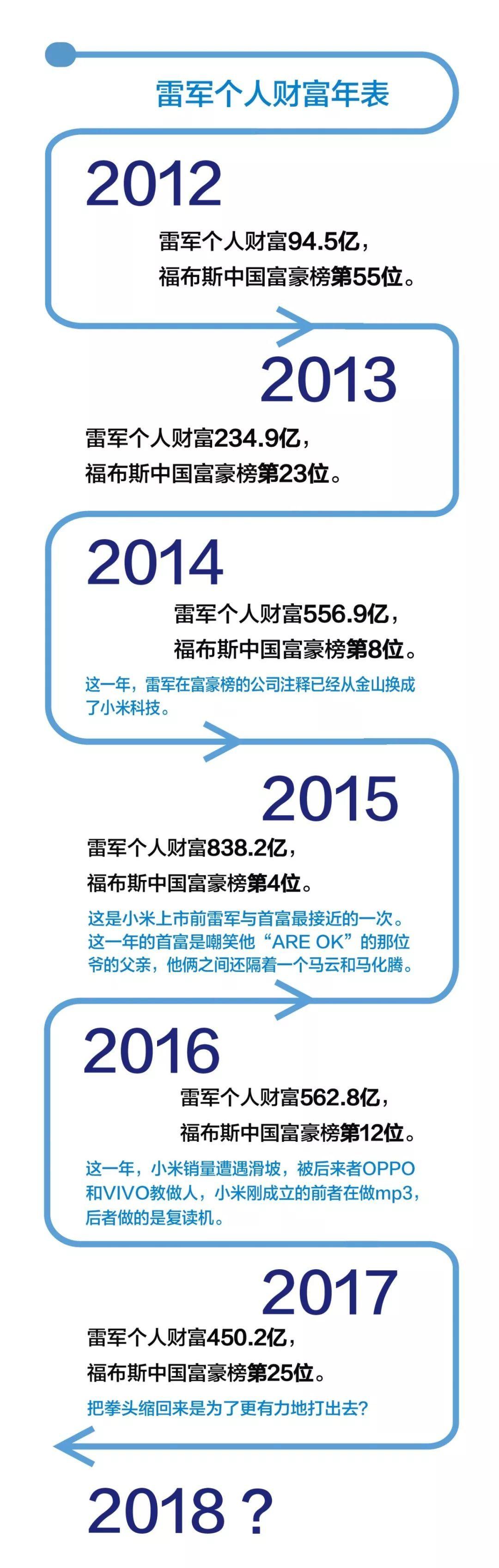小米上市，雷军离首富搓手可得？