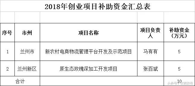兰州就业创业扶持政策清单,甘肃省就业创业政策文件