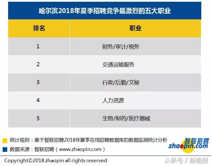 哈尔滨月薪5万的行业,哈尔滨打工月入1w的工作