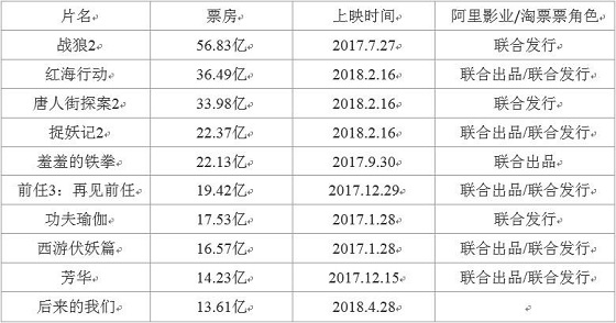 我不是药神票房破7亿,我不是药神电影票房分成