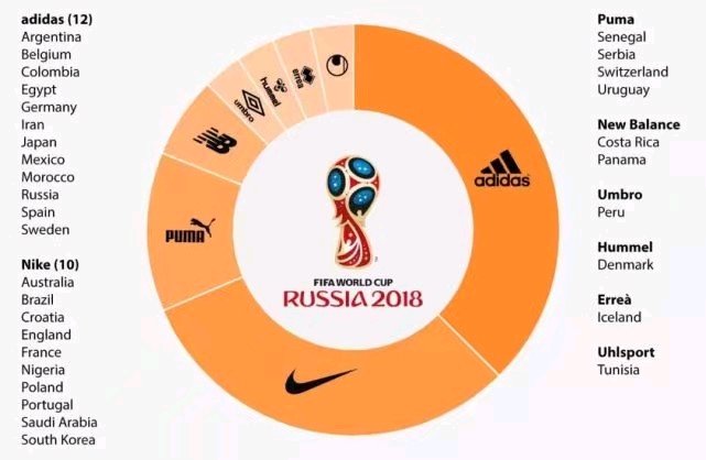 倒挂金钩｜耐克VS阿迪达斯，世界杯半决赛遭遇三打一