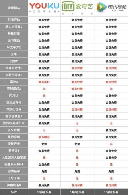 爱奇艺优酷腾讯视频哪个最好,爱奇艺优酷腾讯视频这三个哪个好