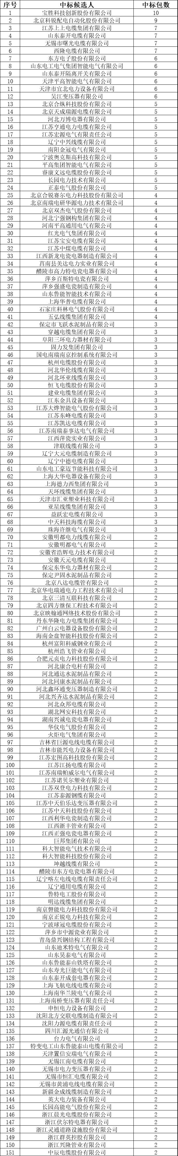 2021国网第一批招标中标公示,国网物资中标名单