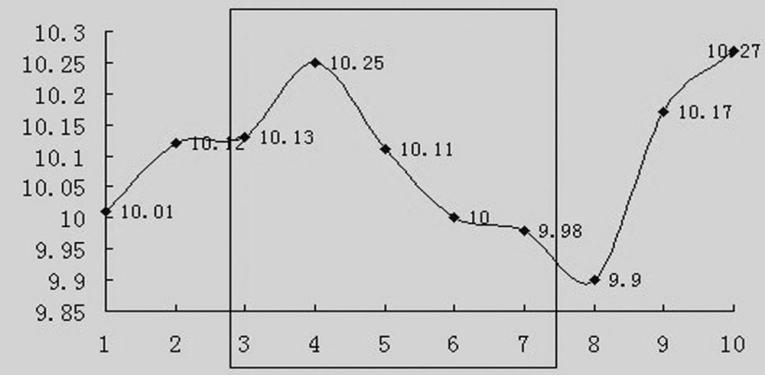 移动平均线与平滑移动平均线区别,移动平均线与平均线的区别